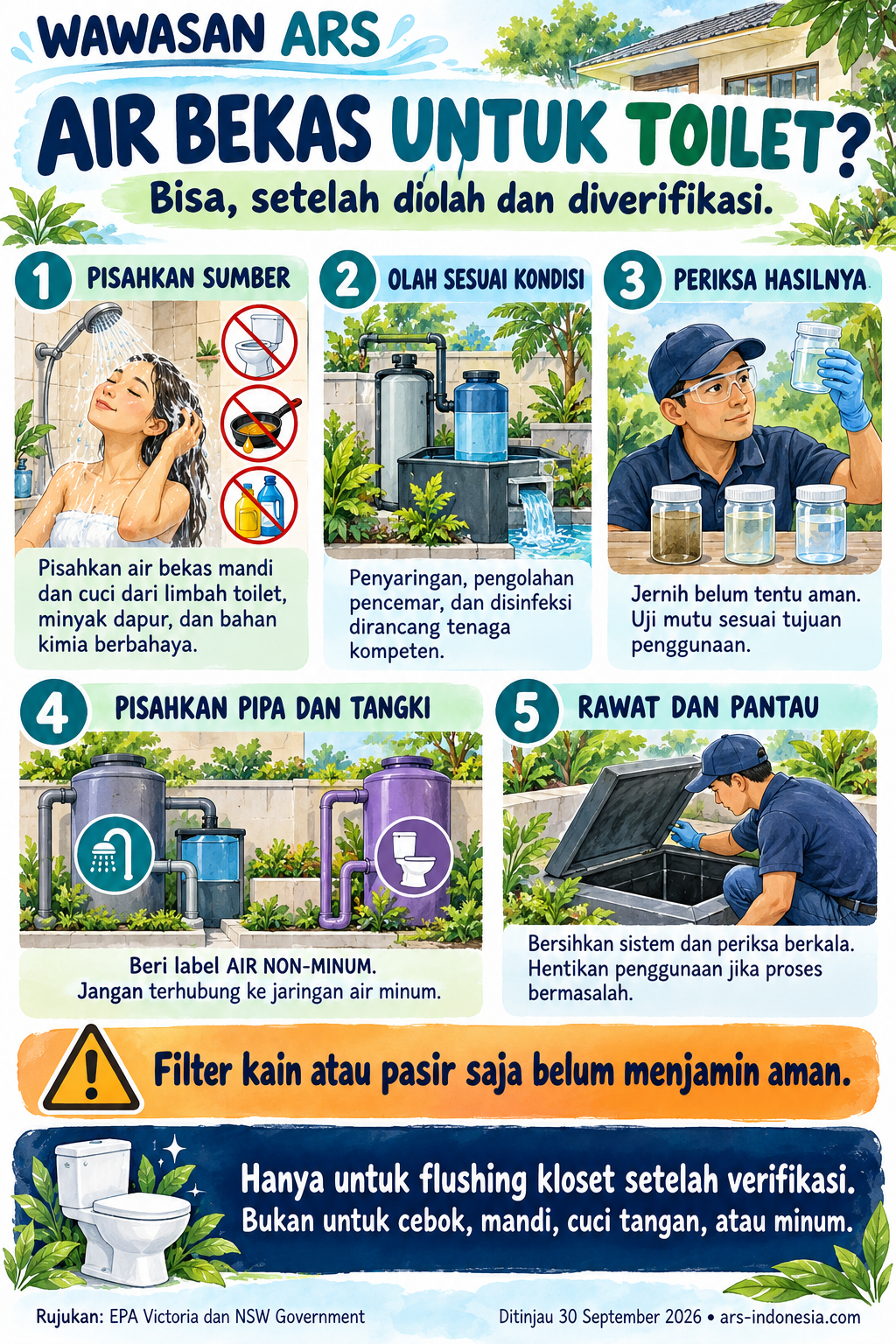 Infografis tentang pemisahan sumber, pengolahan, verifikasi mutu, jaringan terpisah, serta perawatan sistem greywater untuk membilas kloset.